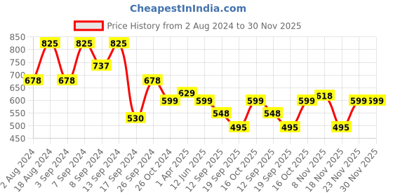 myntra.com Fabflee Pack Of 3 Printed Cotton T-shirts fabflee Price History Graph from 2 Aug 2024 to 30 Nov 2025