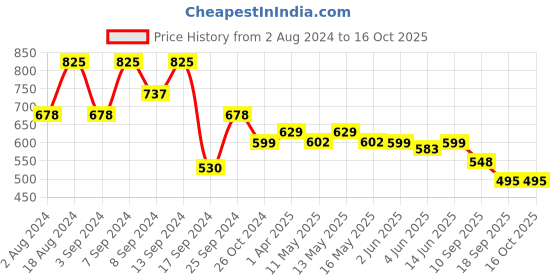 myntra.com Fabflee Pack Of 3 Printed Cotton T-shirts fabflee Price History Graph from 2 Aug 2024 to 16 Oct 2025