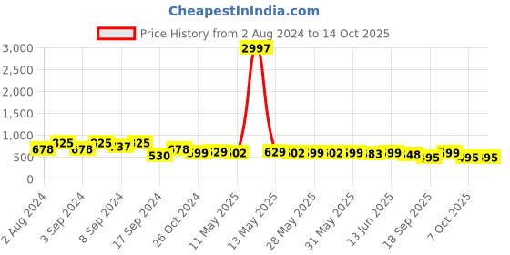 myntra.com Fabflee Pack Of 3 Printed Cotton T-shirts fabflee Price History Graph from 2 Aug 2024 to 13 Oct 2025