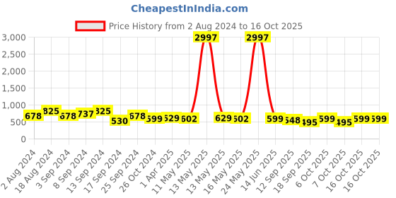 myntra.com Fabflee Pack Of 3 Printed Cotton T-shirts fabflee Price History Graph from 2 Aug 2024 to 15 Oct 2025