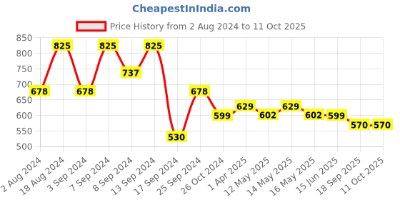 myntra.com Fabflee Pack Of 3 Printed Cotton T-shirts fabflee Price History Graph from 2 Aug 2024 to 11 Oct 2025