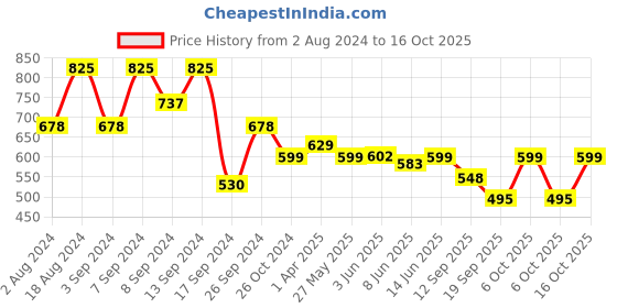 myntra.com Fabflee Pack Of 3 Printed Cotton T-Shirts fabflee Price History Graph from 2 Aug 2024 to 15 Oct 2025