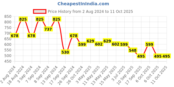 myntra.com Fabflee Pack Of 3 Printed Cotton T-shirts fabflee Price History Graph from 2 Aug 2024 to 11 Oct 2025