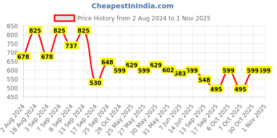 myntra.com Fabflee Pack of 3 Printed Cotton T-shirts fabflee Price History Graph from 2 Aug 2024 to 1 Nov 2025