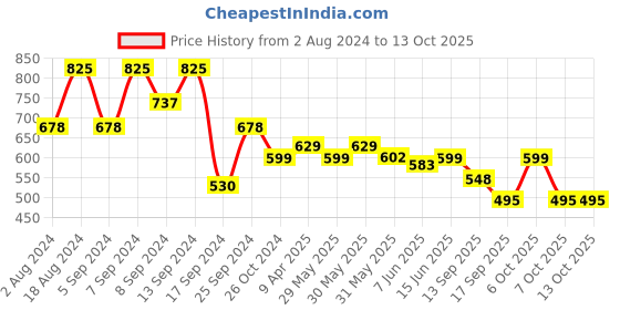 myntra.com Fabflee Pack Of 3 Printed Cotton T-shirts fabflee Price History Graph from 2 Aug 2024 to 13 Oct 2025