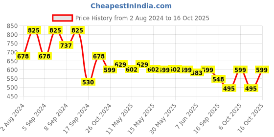 myntra.com Fabflee Pack Of 3 Printed Cotton T-shirts fabflee Price History Graph from 2 Aug 2024 to 16 Oct 2025