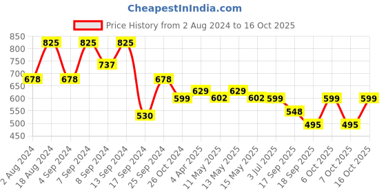 myntra.com Fabflee Pack Of 3 Printed Cotton T-shirts fabflee Price History Graph from 2 Aug 2024 to 16 Oct 2025