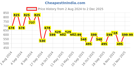 myntra.com Fabflee Pack of 3 Printed Cotton T-shirts fabflee Price History Graph from 2 Aug 2024 to 2 Dec 2025