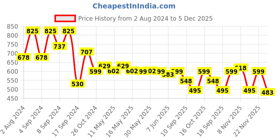 myntra.com Fabflee Pack Of 3 Printed Cotton T-shirts fabflee Price History Graph from 2 Aug 2024 to 5 Dec 2025