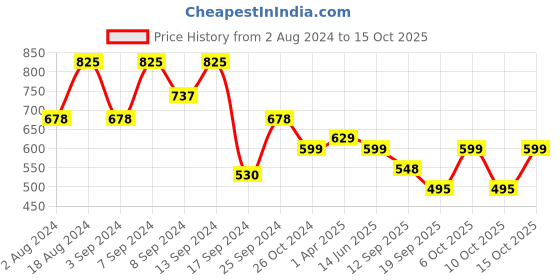 myntra.com Fabflee Pack Of 3 Printed Cotton T-shirts fabflee Price History Graph from 2 Aug 2024 to 15 Oct 2025