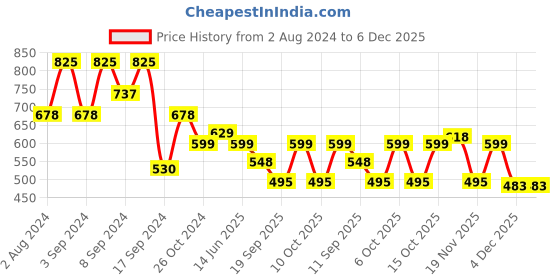 myntra.com Fabflee Pack Of 3 Printed Cotton T-shirts fabflee Price History Graph from 2 Aug 2024 to 4 Dec 2025