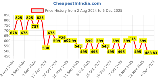 myntra.com Fabflee Pack Of 3 Printed Cotton T-shirts fabflee Price History Graph from 2 Aug 2024 to 5 Dec 2025