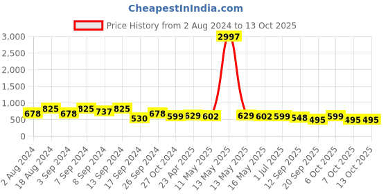 myntra.com Fabflee Pack of 3 Printed Cotton T-shirts fabflee Price History Graph from 2 Aug 2024 to 13 Oct 2025