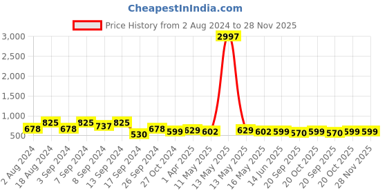 myntra.com Fabflee Pack of 3 Printed Cotton T-shirts fabflee Price History Graph from 2 Aug 2024 to 27 Nov 2025