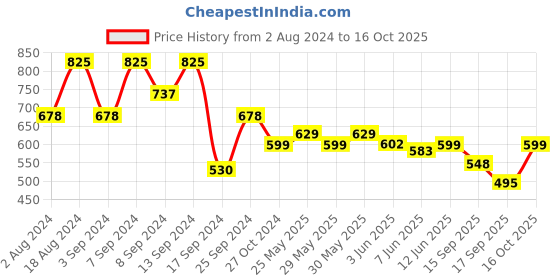 myntra.com Fabflee Pack Of 3 Printed Cotton T-shirts fabflee Price History Graph from 2 Aug 2024 to 16 Oct 2025