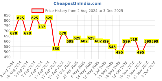 myntra.com Fabflee Pack Of 3 Printed Cotton T-shirts fabflee Price History Graph from 2 Aug 2024 to 1 Dec 2025