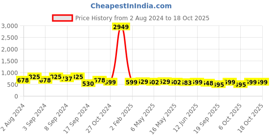 myntra.com Fabflee Pack Of 3 Printed Cotton T-shirts fabflee Price History Graph from 2 Aug 2024 to 18 Oct 2025
