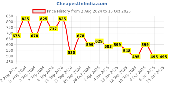 myntra.com Fabflee Pack Of 3 Printed Cotton T-shirts fabflee Price History Graph from 2 Aug 2024 to 15 Oct 2025