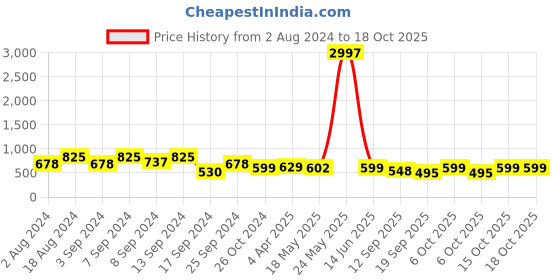 myntra.com Fabflee Pack Of 3 Printed Cotton T-shirts fabflee Price History Graph from 2 Aug 2024 to 17 Oct 2025