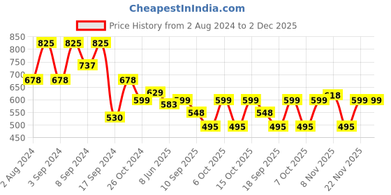 myntra.com Fabflee Pack Of 3 Printed Cotton T-shirts fabflee Price History Graph from 2 Aug 2024 to 2 Dec 2025