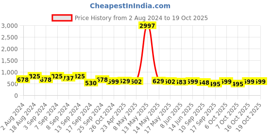 myntra.com Fabflee Pack of 3 Printed Cotton T-shirts fabflee Price History Graph from 2 Aug 2024 to 18 Oct 2025