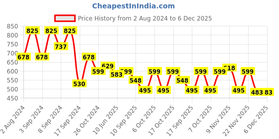 myntra.com Fabflee Pack Of 3 Printed Cotton T-shirts fabflee Price History Graph from 2 Aug 2024 to 5 Dec 2025