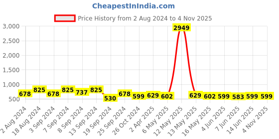 myntra.com Fabflee Pack Of 3 Printed Cotton T-shirts fabflee Price History Graph from 2 Aug 2024 to 1 Nov 2025