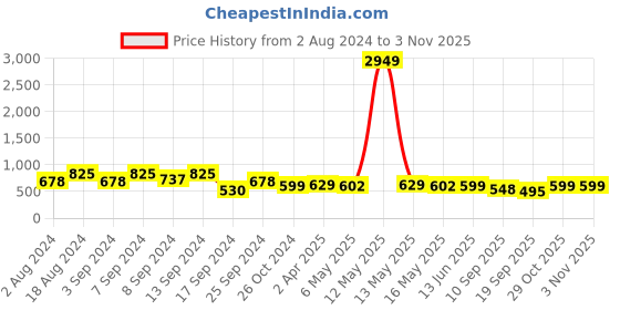 myntra.com Fabflee Pack Of 3 Printed Cotton T-shirts fabflee Price History Graph from 2 Aug 2024 to 1 Nov 2025