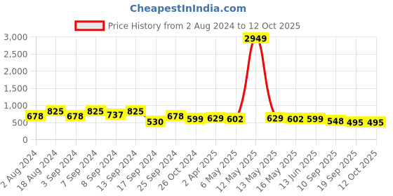 myntra.com Fabflee Pack Of 3 Printed Cotton T-shirts fabflee Price History Graph from 2 Aug 2024 to 12 Oct 2025