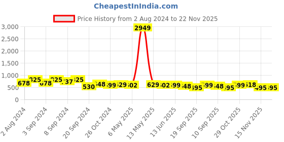 myntra.com Fabflee Pack Of 3 Printed Cotton T-shirts fabflee Price History Graph from 2 Aug 2024 to 21 Nov 2025