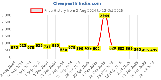 myntra.com Fabflee Pack Of 3 Printed Cotton T-shirts fabflee Price History Graph from 2 Aug 2024 to 12 Oct 2025
