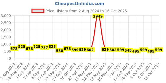 myntra.com Fabflee Pack Of 3 Printed Cotton T-shirts fabflee Price History Graph from 2 Aug 2024 to 16 Oct 2025