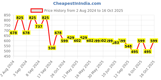 myntra.com Fabflee Pack Of 3 Printed Cotton T-shirts fabflee Price History Graph from 2 Aug 2024 to 16 Oct 2025