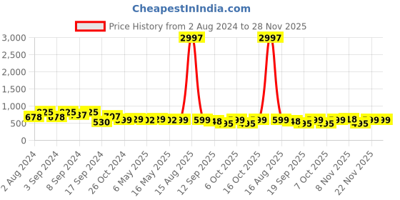 myntra.com Fabflee Pack Of 3 Printed Cotton T-shirts fabflee Price History Graph from 2 Aug 2024 to 28 Nov 2025