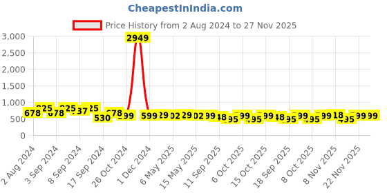 myntra.com Fabflee Pack Of 3 Printed Cotton T-shirts fabflee Price History Graph from 2 Aug 2024 to 27 Nov 2025