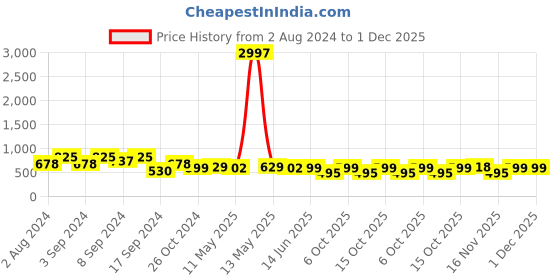 myntra.com Fabflee Pack Of 3 Printed Cotton T-shirts fabflee Price History Graph from 2 Aug 2024 to 1 Dec 2025