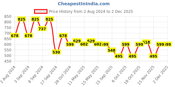 myntra.com Fabflee Pack of 3 Printed Knitted Cotton T-Shirt fabflee Price History Graph from 2 Aug 2024 to 30 Nov 2025