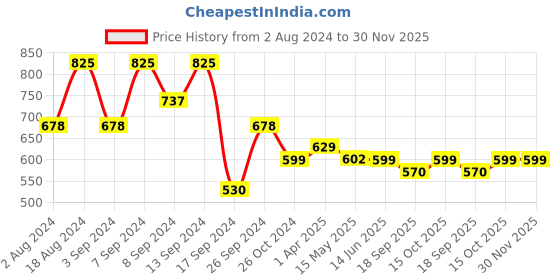 myntra.com Fabflee Pack of 3 Printed Knitted Cotton T-Shirt fabflee Price History Graph from 2 Aug 2024 to 30 Nov 2025