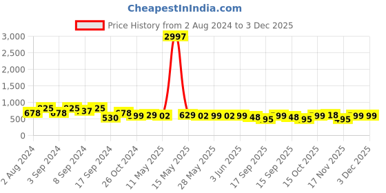 myntra.com Fabflee Pack of 3 Printed Knitted Cotton T-Shirt fabflee Price History Graph from 2 Aug 2024 to 2 Dec 2025