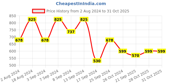 myntra.com Fabflee Pack of 3 Printed Knitted Cotton T-Shirt fabflee Price History Graph from 2 Aug 2024 to 31 Oct 2025