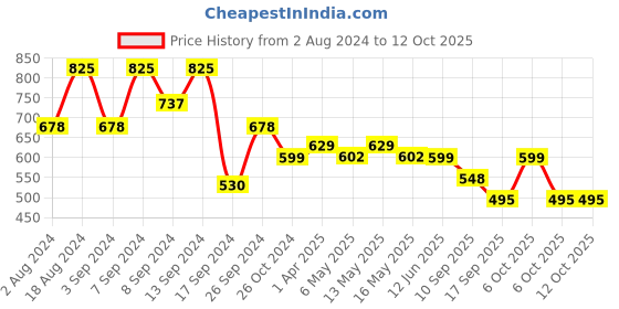 myntra.com Fabflee Pack of 3 Printed Knitted Cotton T-Shirt fabflee Price History Graph from 2 Aug 2024 to 11 Oct 2025