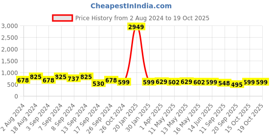 myntra.com Fabflee Pack of 3 Printed Knitted Cotton T-Shirt fabflee Price History Graph from 2 Aug 2024 to 18 Oct 2025