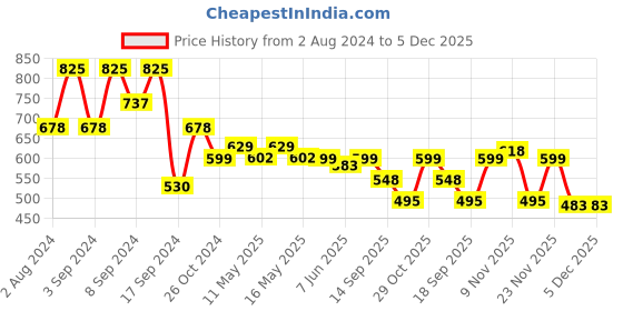 myntra.com Fabflee Pack Of 3 Printed Pure Cotton T-shirt fabflee Price History Graph from 2 Aug 2024 to 5 Dec 2025