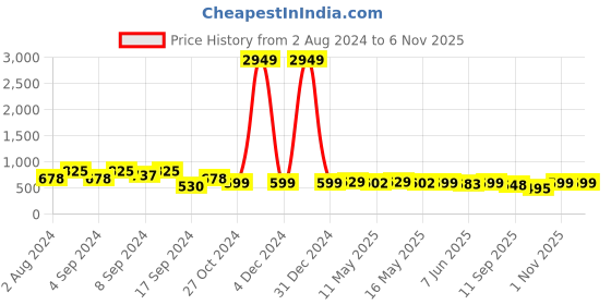 myntra.com Fabflee Pack Of 3 Printed Round Neck Cotton Regular T-shirt fabflee Price History Graph from 2 Aug 2024 to 6 Nov 2025