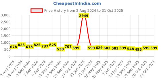 myntra.com Fabflee Pack Of 3 Printed Round Neck Cotton Regular T-shirt fabflee Price History Graph from 2 Aug 2024 to 31 Oct 2025