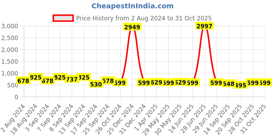 myntra.com Fabflee Pack Of 3 Printed Round Neck Cotton Regular T-shirt fabflee Price History Graph from 2 Aug 2024 to 30 Oct 2025
