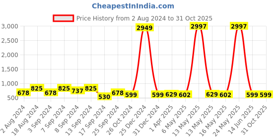 myntra.com Fabflee Pack Of 3 Printed Round Neck Cotton Regular T-shirt fabflee Price History Graph from 2 Aug 2024 to 30 Oct 2025