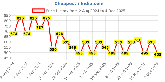 myntra.com Fabflee Pack Of 3 Printed Round Neck Cotton Regular T-shirt fabflee Price History Graph from 2 Aug 2024 to 4 Dec 2025