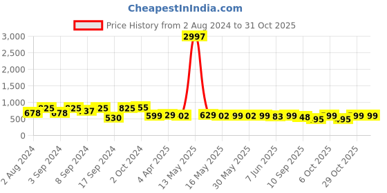 myntra.com Fabflee Pack Of 3 Printed Round Neck Cotton Regular T-shirt fabflee Price History Graph from 2 Aug 2024 to 30 Oct 2025