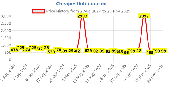 myntra.com Fabflee Pack Of 3 Printed Round Neck Cotton T-shirt fabflee Price History Graph from 2 Aug 2024 to 26 Nov 2025